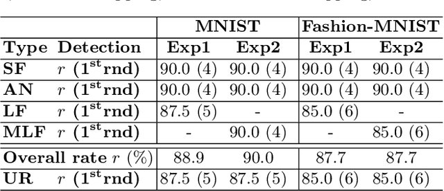 Figure 2 for Long-Short History of Gradients is All You Need: Detecting Malicious and Unreliable Clients in Federated Learning