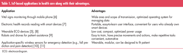 Figure 1 for Internet-of-Things Devices and Assistive Technologies for Healthcare: Applications, Challenges, and Opportunities