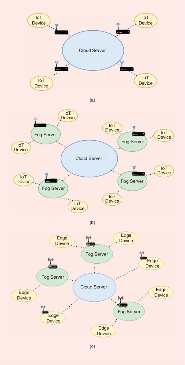 Figure 2 for Internet-of-Things Devices and Assistive Technologies for Healthcare: Applications, Challenges, and Opportunities