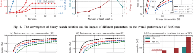 Figure 4 for FedGreen: Federated Learning with Fine-Grained Gradient Compression for Green Mobile Edge Computing