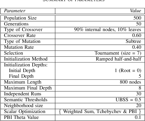 Figure 4 for Semantic Neighborhood Ordering in Multi-objective Genetic Programming based on Decomposition