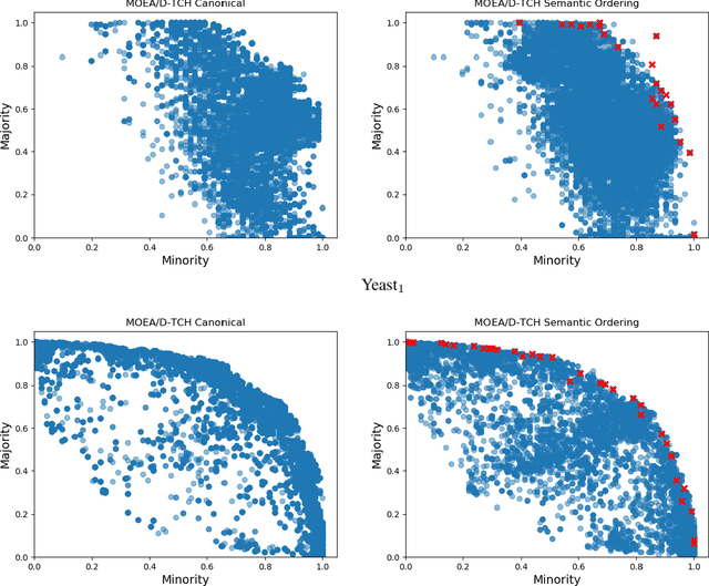 Figure 1 for Semantic Neighborhood Ordering in Multi-objective Genetic Programming based on Decomposition