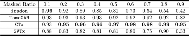 Figure 2 for Masked Sinogram Model with Transformer for ill-Posed Computed Tomography Reconstruction: a Preliminary Study