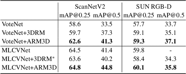 Figure 4 for ARM3D: Attention-based relation module for indoor 3D object detection