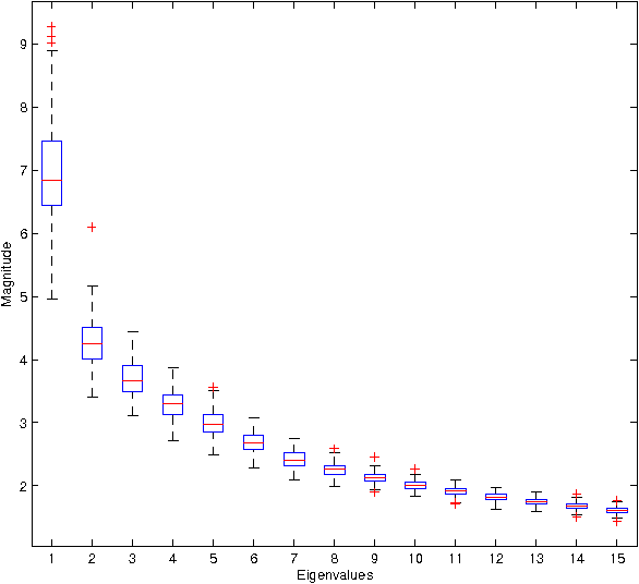 Figure 1 for New Probabilistic Bounds on Eigenvalues and Eigenvectors of Random Kernel Matrices