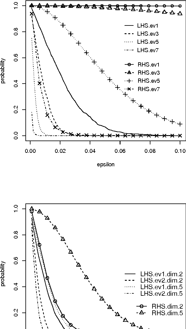 Figure 2 for New Probabilistic Bounds on Eigenvalues and Eigenvectors of Random Kernel Matrices