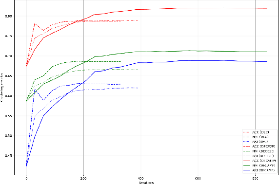 Figure 4 for Deep Clustering with Measure Propagation