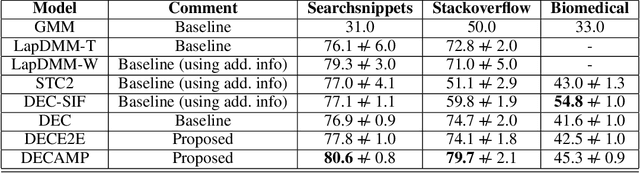 Figure 3 for Deep Clustering with Measure Propagation