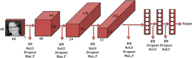 Figure 4 for Convolutional Neural Networks for Facial Expression Recognition