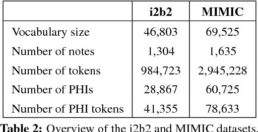 Figure 3 for De-identification of Patient Notes with Recurrent Neural Networks