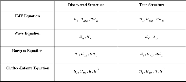 Figure 2 for DLGA-PDE: Discovery of PDEs with incomplete candidate library via combination of deep learning and genetic algorithm