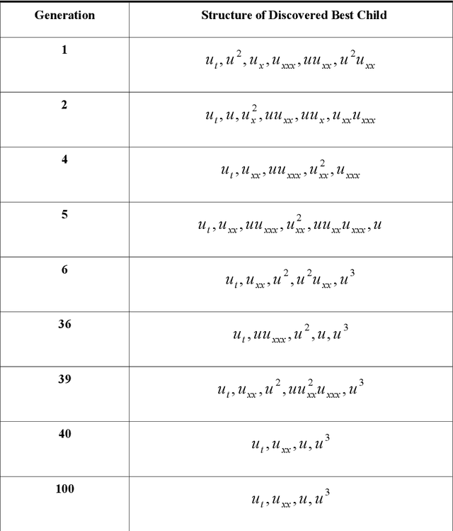 Figure 4 for DLGA-PDE: Discovery of PDEs with incomplete candidate library via combination of deep learning and genetic algorithm
