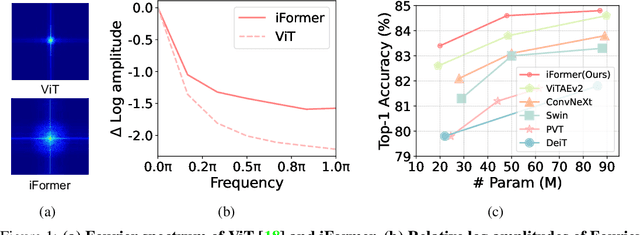 Figure 1 for Inception Transformer