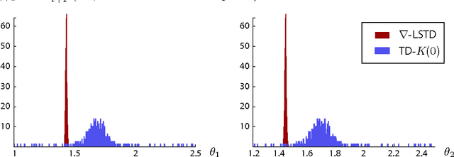 Figure 3 for Differential TD Learning for Value Function Approximation