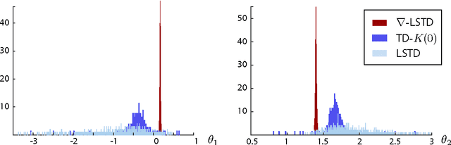 Figure 4 for Differential TD Learning for Value Function Approximation