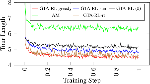 Figure 4 for Solving Dynamic Graph Problems with Multi-Attention Deep Reinforcement Learning