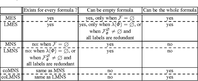 Figure 2 for Generalizing Redundancy in Propositional Logic: Foundations and Hitting Sets Duality