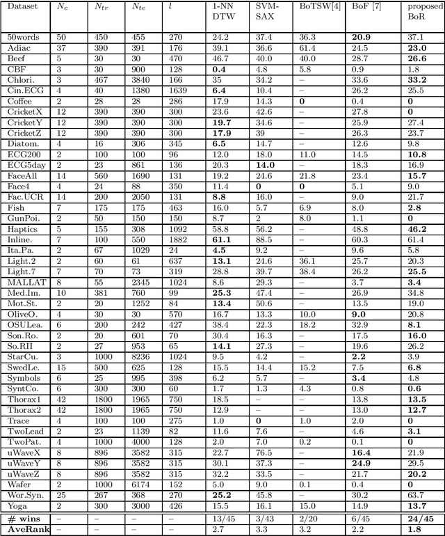 Figure 4 for Bag of Recurrence Patterns Representation for Time-Series Classification