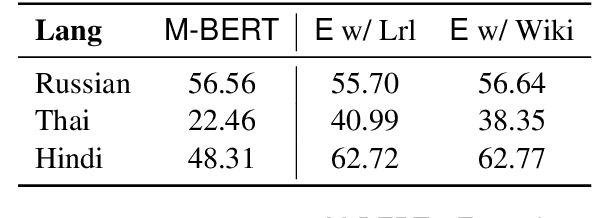 Figure 2 for Extending Multilingual BERT to Low-Resource Languages