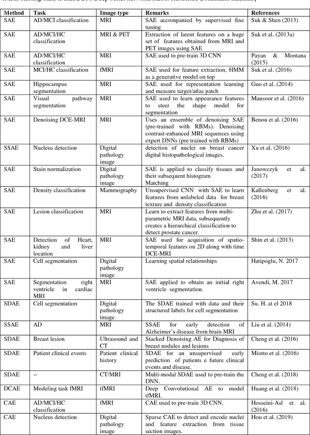 Figure 4 for A Tour of Unsupervised Deep Learning for Medical Image Analysis