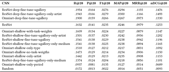 Figure 3 for Do Better ImageNet Models Transfer Better for Image Recommendation?