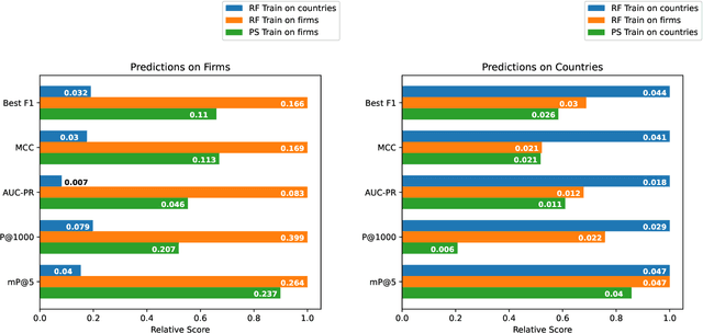 Figure 3 for Firm-based relatedness using machine learning