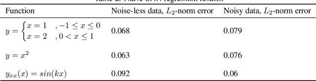 Figure 4 for Function Regression using Spiking DeepONet