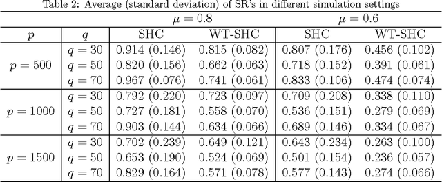 Figure 4 for Multi-rank Sparse Hierarchical Clustering