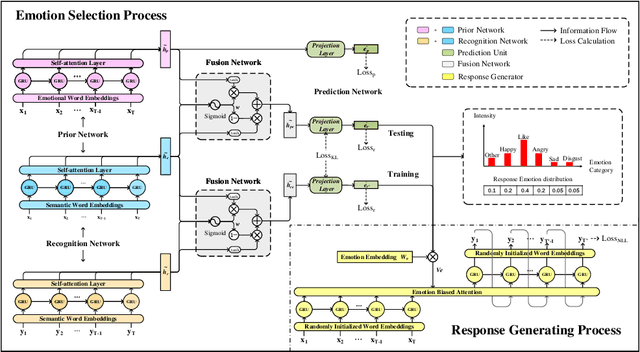 Figure 3 for Target Guided Emotion Aware Chat Machine