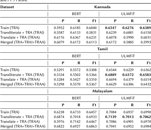 Figure 4 for IIITT@Dravidian-CodeMix-FIRE2021: Transliterate or translate? Sentiment analysis of code-mixed text in Dravidian languages