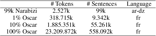 Figure 3 for Can Character-based Language Models Improve Downstream Task Performance in Low-Resource and Noisy Language Scenarios?