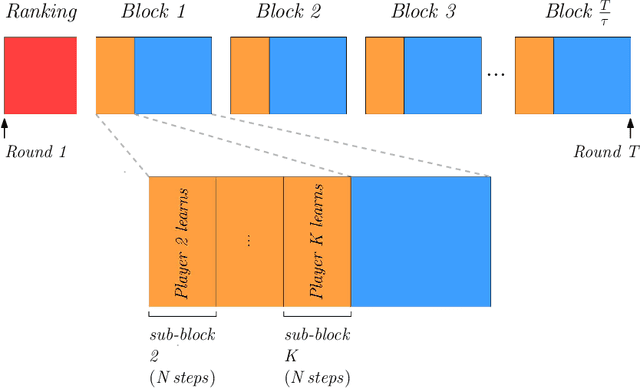 Figure 1 for Multi-Player Bandits: The Adversarial Case
