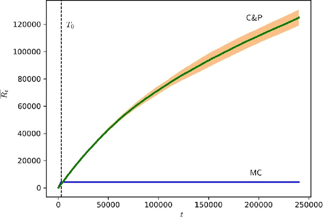 Figure 2 for Multi-Player Bandits: The Adversarial Case
