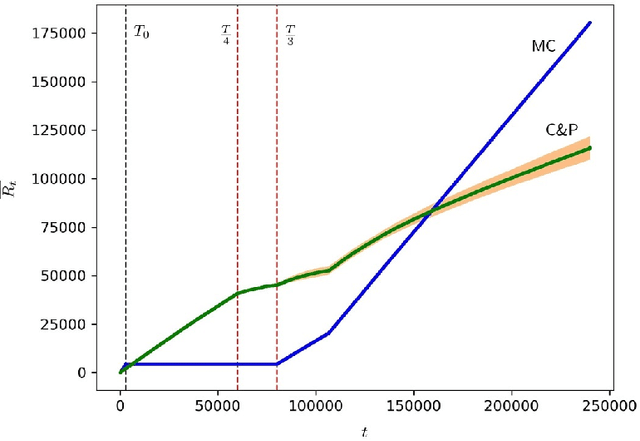 Figure 3 for Multi-Player Bandits: The Adversarial Case