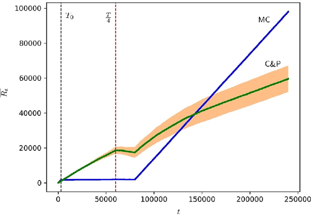 Figure 4 for Multi-Player Bandits: The Adversarial Case