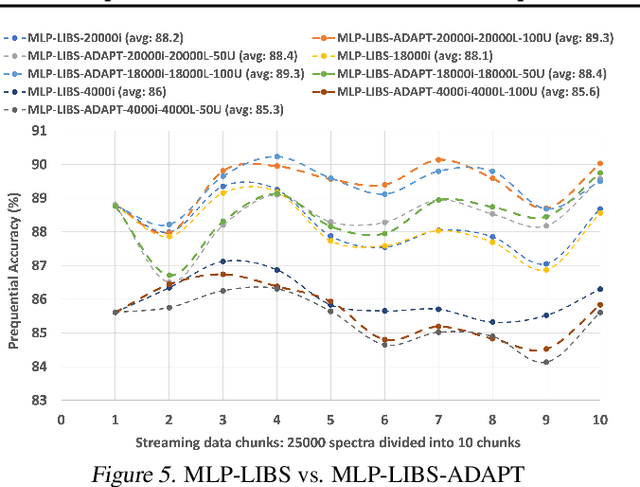 Figure 3 for Semi-supervised on-device neural network adaptation for remote and portable laser-induced breakdown spectroscopy