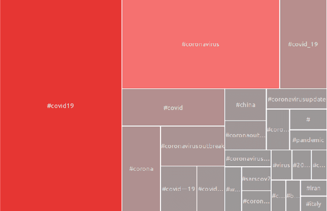 Figure 3 for Critical Impact of Social Networks Infodemic on Defeating Coronavirus COVID-19 Pandemic: Twitter-Based Study and Research Directions