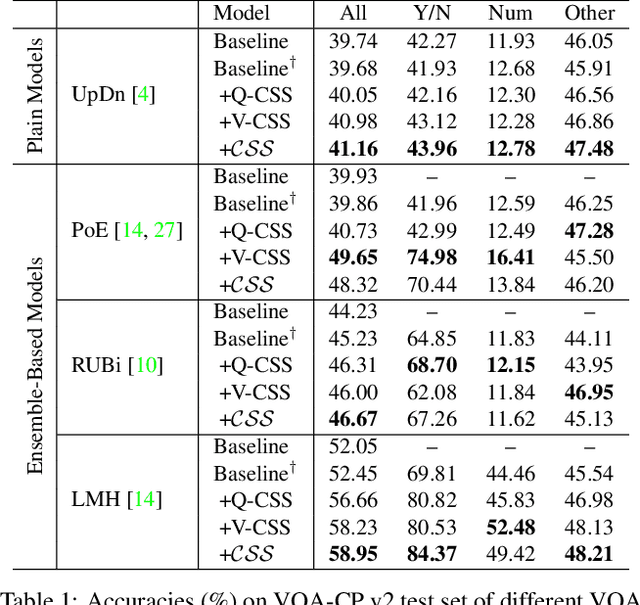 Figure 2 for Counterfactual Samples Synthesizing for Robust Visual Question Answering