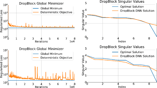 Figure 2 for On the Regularization Properties of Structured Dropout