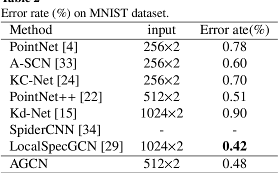 Figure 4 for Point Clouds Learning with Attention-based Graph Convolution Networks