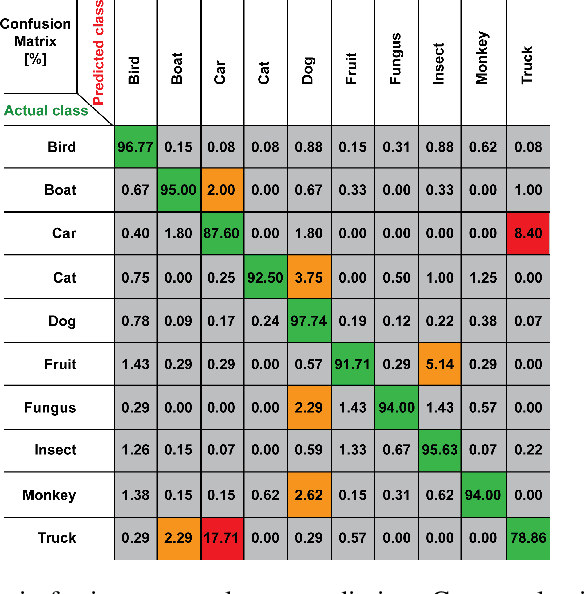 Figure 2 for What can we learn from misclassified ImageNet images?