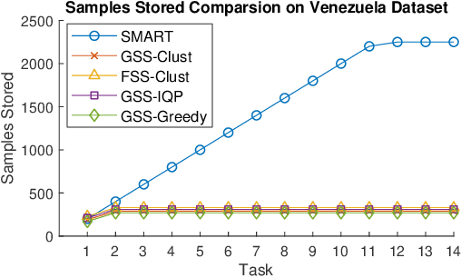 Figure 3 for Schematic Memory Persistence and Transience for Efficient and Robust Continual Learning