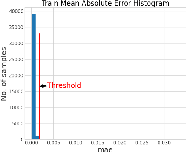 Figure 3 for Helicopter Track Identification with Autoencoder