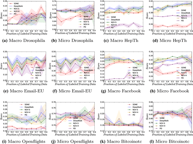 Figure 4 for Exploring the Semantic Content of Unsupervised Graph Embeddings: An Empirical Study