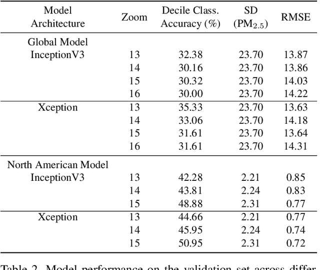 Figure 4 for Predicting Global Variations in Outdoor PM2.5 Concentrations using Satellite Images and Deep Convolutional Neural Networks