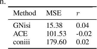 Figure 2 for GNisi: A graph network for reconstructing Ising models from multivariate binarized data