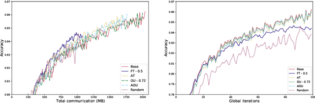 Figure 1 for Communication-Efficient Federated Learning via Optimal Client Sampling