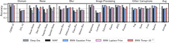 Figure 4 for Dangers of Bayesian Model Averaging under Covariate Shift