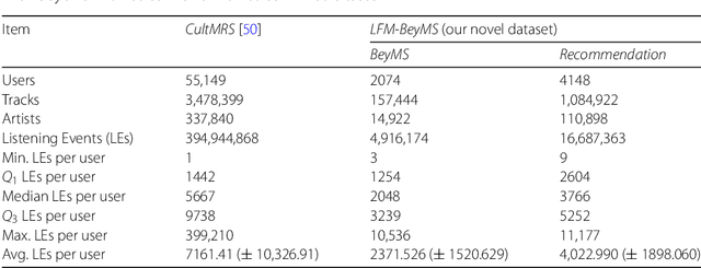 Figure 2 for Support the Underground: Characteristics of Beyond-Mainstream Music Listeners
