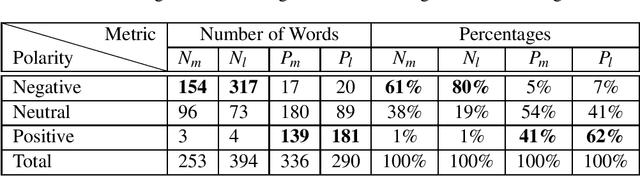 Figure 1 for Effective Approach to Develop a Sentiment Annotator For Legal Domain in a Low Resource Setting